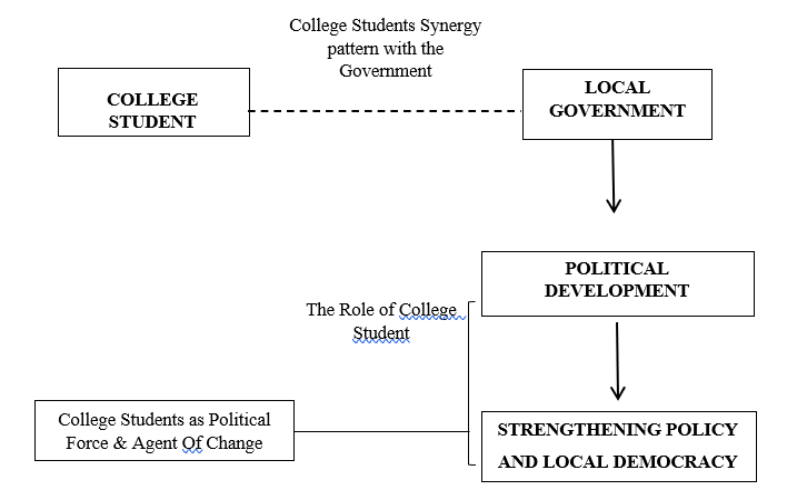 The pattern of College Students Synergy with the Local Government of Sinjai District