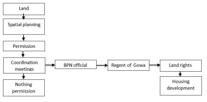 Flow of Issuance of Land Use and Utilization Permits for housing in general