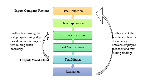 Flow of text analytics used in company review analysis