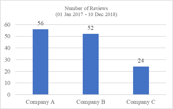 The distribution of collected reviews by companies