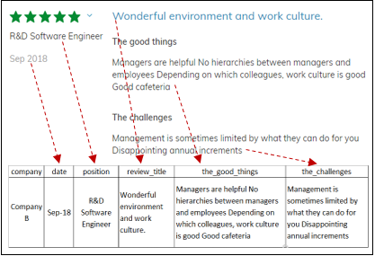 Collect company reviews and transform to Excel table