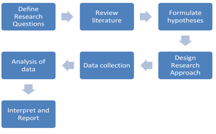 Research Methodology Process