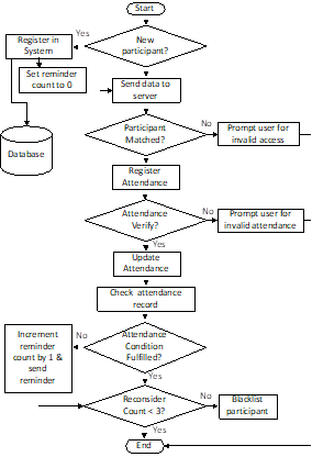 Flow Diagram of the Prototype System