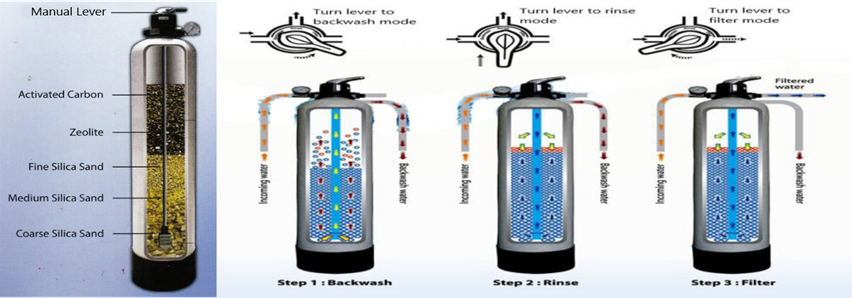 The commercial rapid sand filter cross section and the three filter modes of operation
