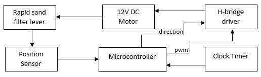 Block diagram of the automatic backwash sand filter control system