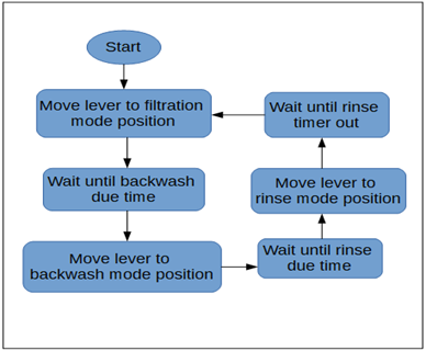 Flowchart of the program written into the microcontroller