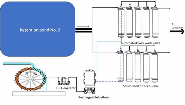 Automatic backwash filter system 
