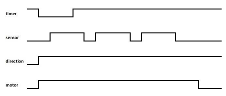 Timing diagram during switching from filtering mode to backwash mode