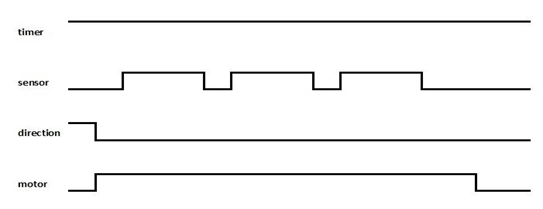 Timing diagram during switching from backwash mode to filtering mode