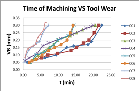 Relationship between Machining Time and Tool Wear 
