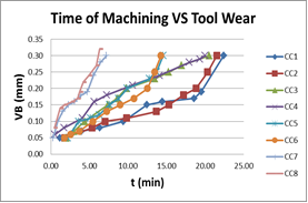 Relationship between Machining Time and Tool Wear