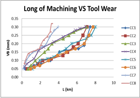 Relationship between Cutting Length and Tool Wear