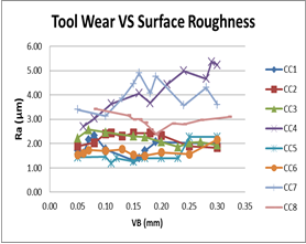 Relationship between Cutting Length and Tool Wear