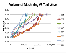 Relationship between Cutting Volume and Tool Wear