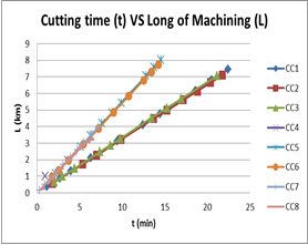 Relationship between Cutting Length and cutting Time