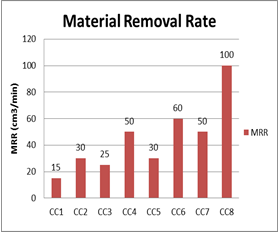 MRR in each Cutting Condition 