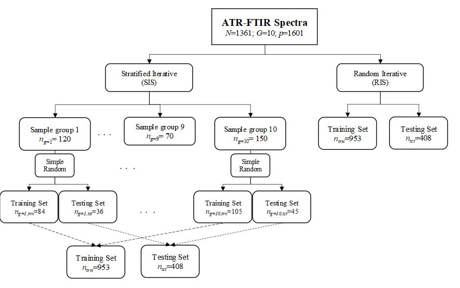 General procedures used in simple random and stratified random sampling. The procedures are repeated for
							 r times.
						