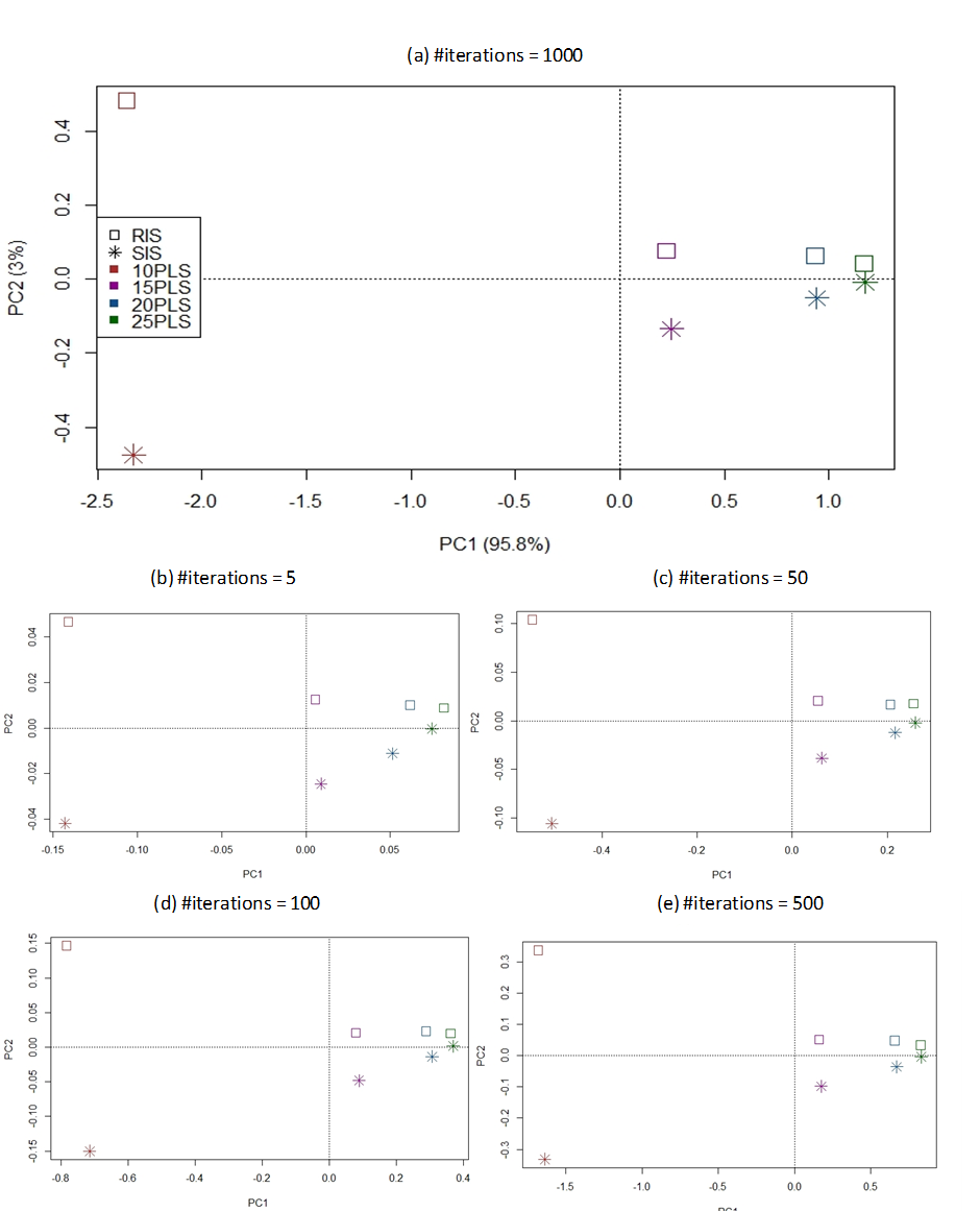 Scores plots show distribution among the two resampling strategies across different number of PLS components by considering different number of iterations
