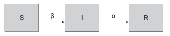 Structure of the SIR Basic Model (
								Langan, 2017)
							