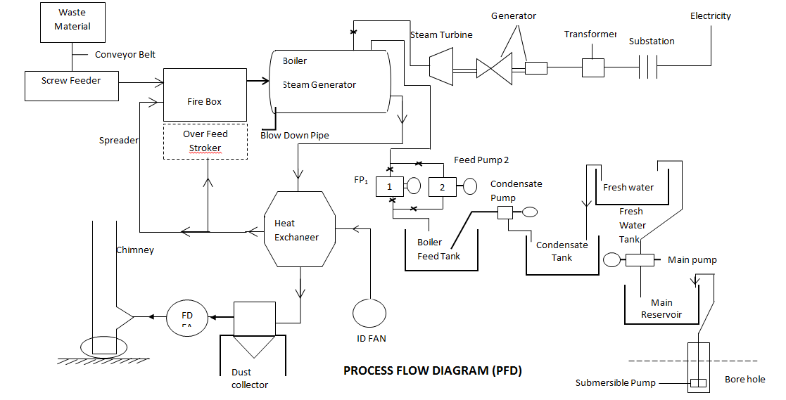 Process Flow Diagram (Pfd)