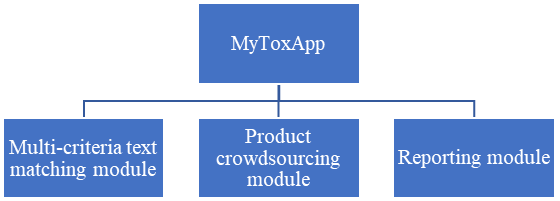 The overall system modules