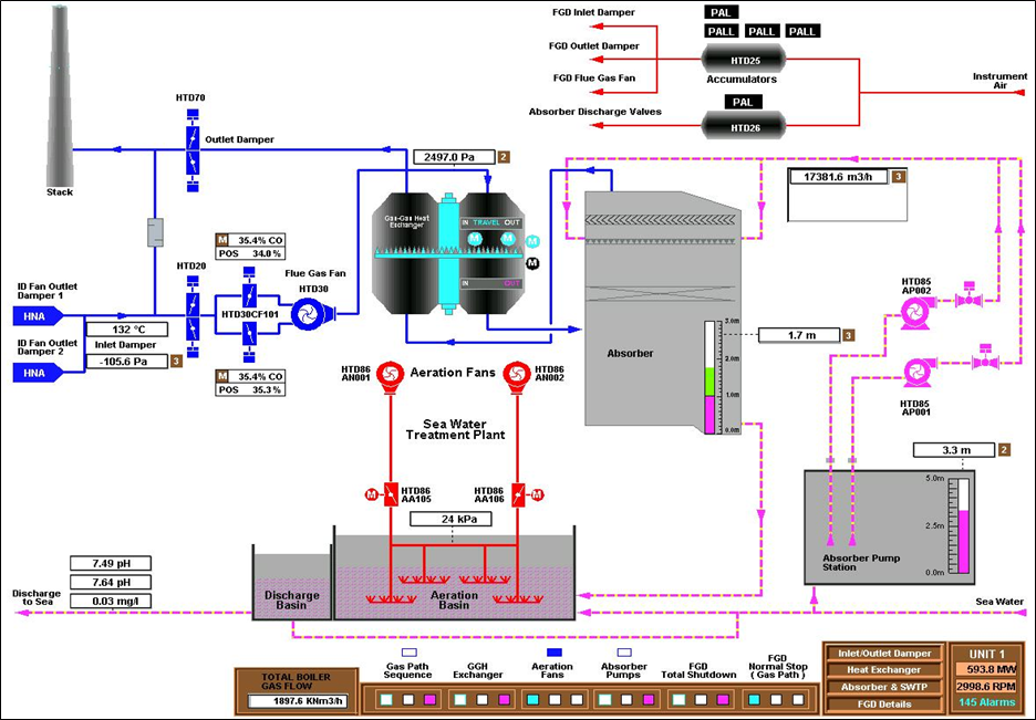 FGD process installed at thermal coal power plant