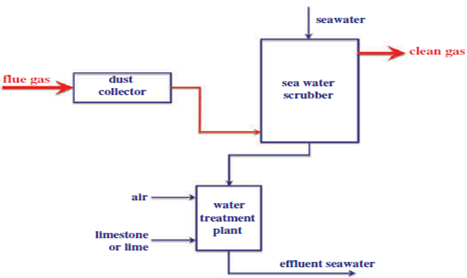 
						Seawater Scrubbing
					