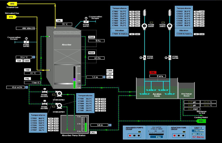 FGD plant with absorber process flow