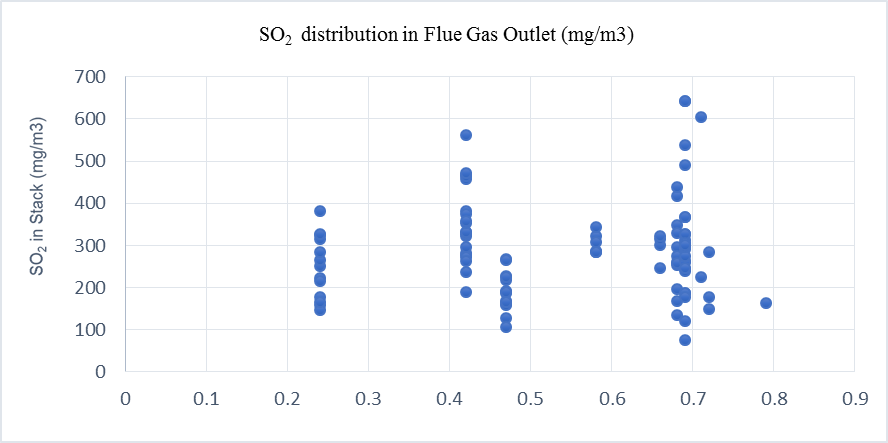 SO2 distribution in Flue Gas Outlet (mg/m3)