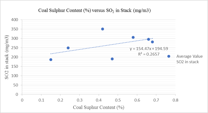 Coal Sulphur Content (%) versus SO
						2 in Stack (mg/m3)
					