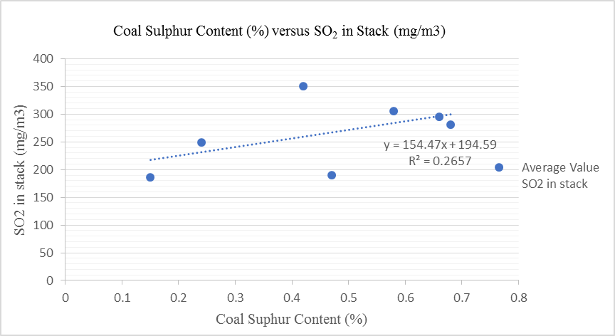 Coal Sulphur Content (%) versus SO
						2 in Stack (mg/m3)
					