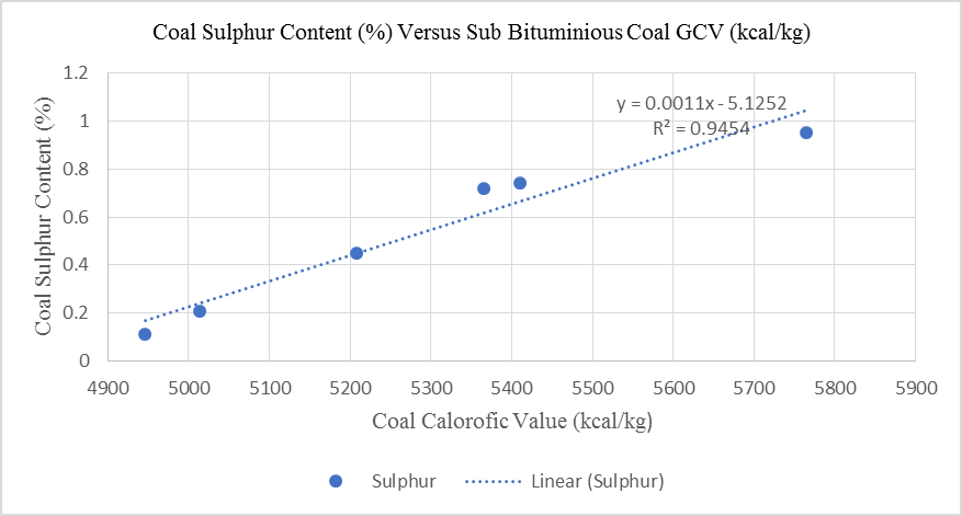 The percentage of coal sulphur content to the sub-bituminous coal GCV