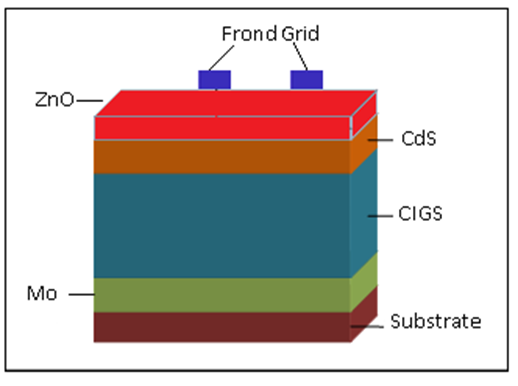 Thin Film CIGS Solar Cell Structure