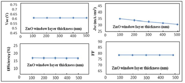 Variation of cell Performance; Jsc, Voc, Efficiency and FF in CIGS solar cell by varying of window layer thickness