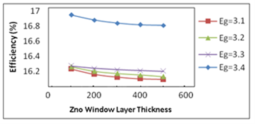 The Band Gap Variation Effect on the CIGS Cell Performance