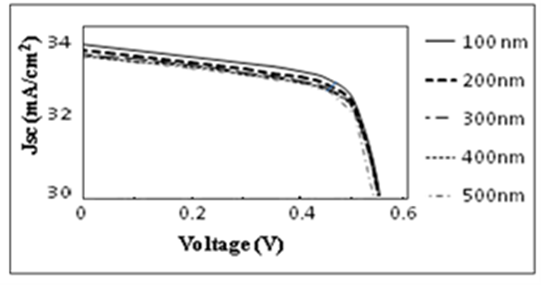 The J-V Characteristics of CIGS Solar Cell by Varying of ZnO Window Layer Thickness