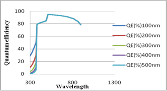 The Spectral response of Solar Cell by Varied of ZnO Window 