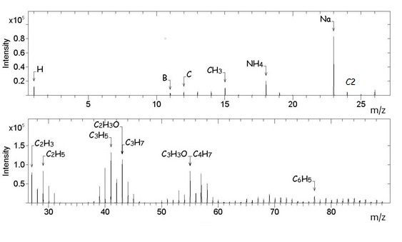 The positive ion fragment pattern for boron doped CVD diamond