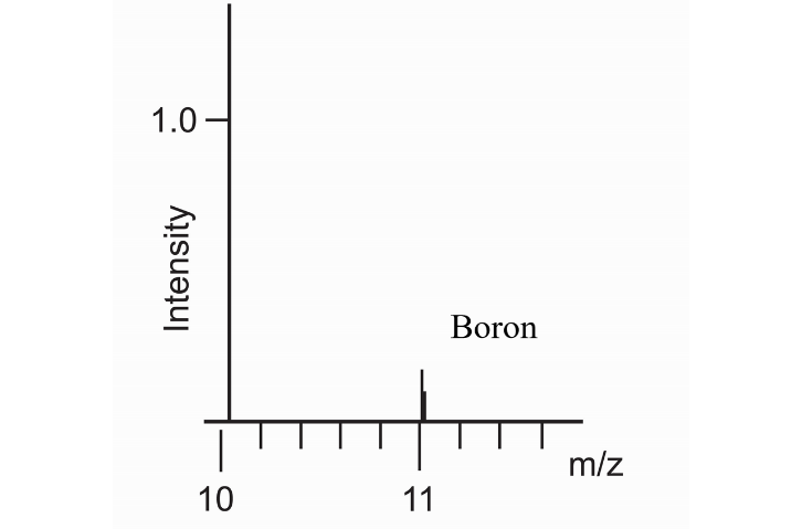 The B
						+ peak that has been magnified. The other peaks have been omitted
					