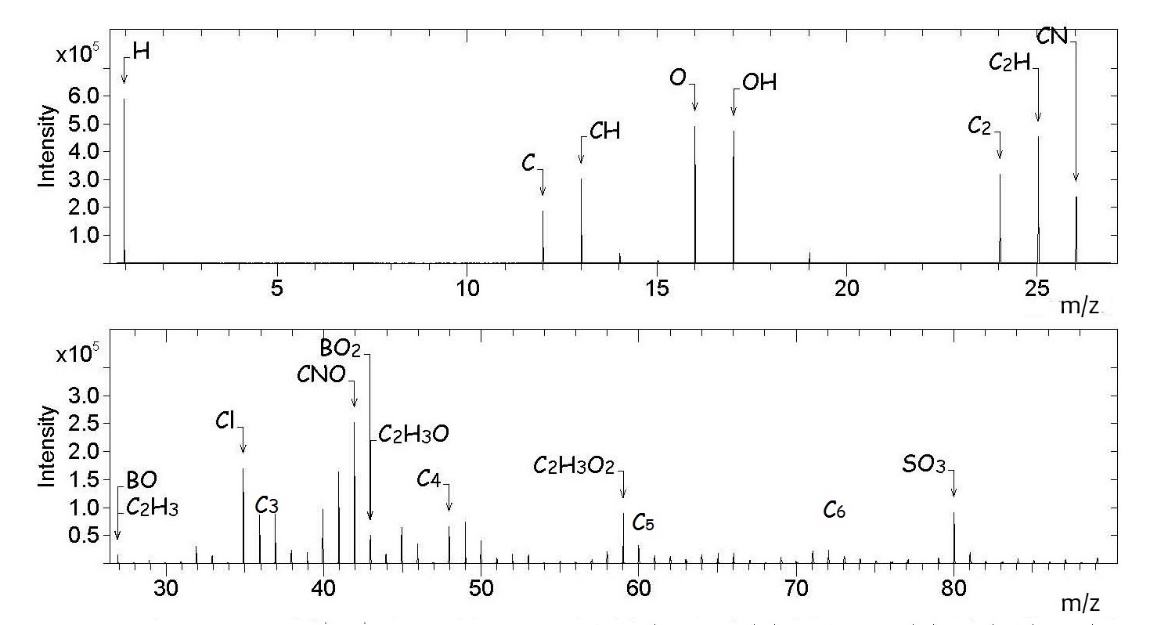 The negative ion fragment pattern for boron doped CVD diamond