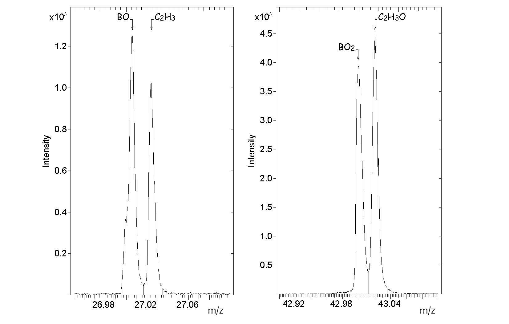 The BO
- and BO
2- peaks that originate from the boron dopant can be distinguished from neighbouring peaks of C
2H
3- and C
2H
3O
-