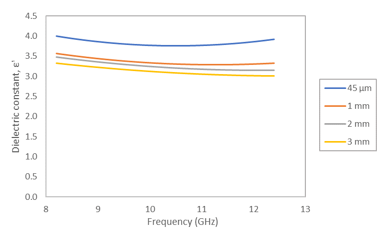 Relationship between dielectric constant, ε’ of RH/PE composites (differences grain sizes) and Polyester resin+ MEKP with frequencies