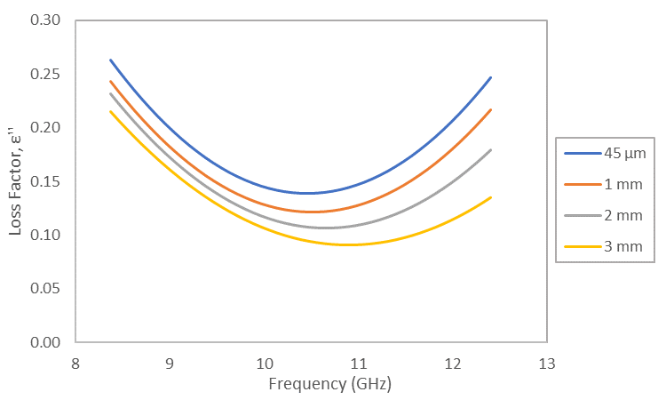 Relationship between loss factor, ε” of RH/PE composites (differences grain sizes) and Polyester resin+ MEKP with frequencies