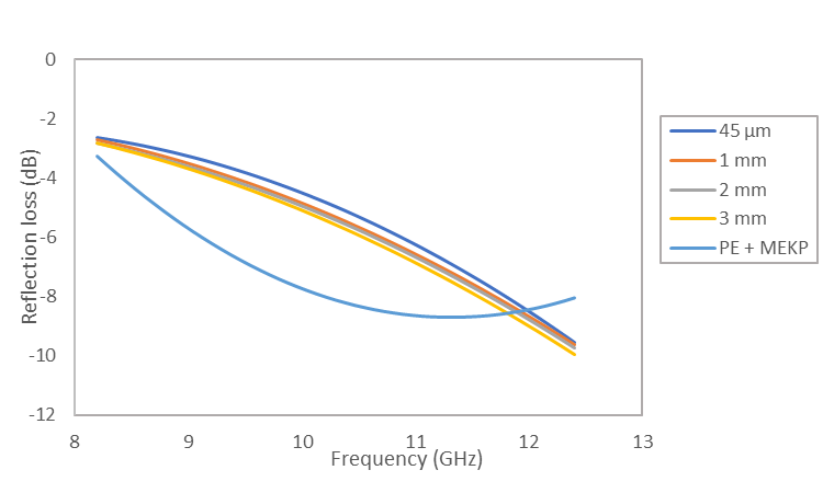 Reflection loss (S11) of Polyester resin+ MEKP and RH/PE composites with differences of grain sizes