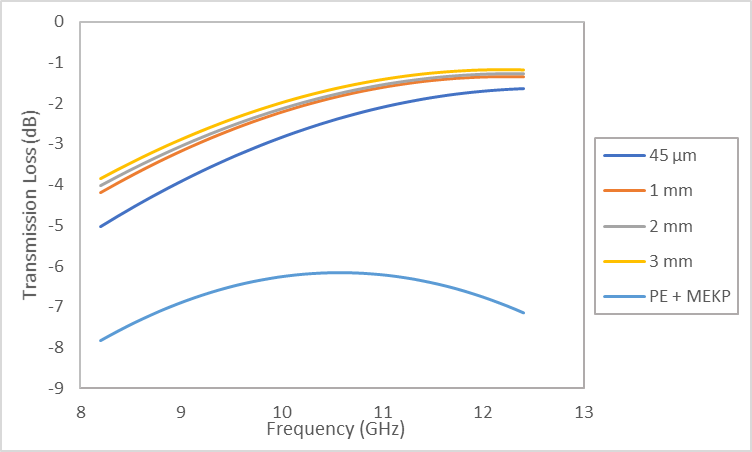 Transmission loss (S12) of Polyester resin+ MEKP and RH/PE composites with differences of grain sizes