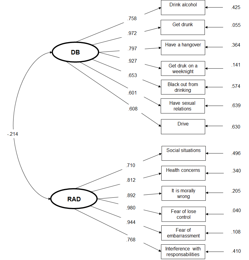 The best fitting model: factor loadings for typical college student data. Note: Standardized path coefficients are shown. DB= Drinking behaviors factor; RAD= Reasons for Abstaining from Drinking factor.