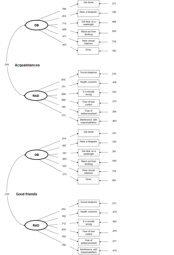 The best fitting model: factor loadings for Acquaintances and Good friends’ data. Note: Standardized path coefficients are shown. DB= Drinking behaviors factor; RAD= Reasons for Abstaining from Drinking factor.