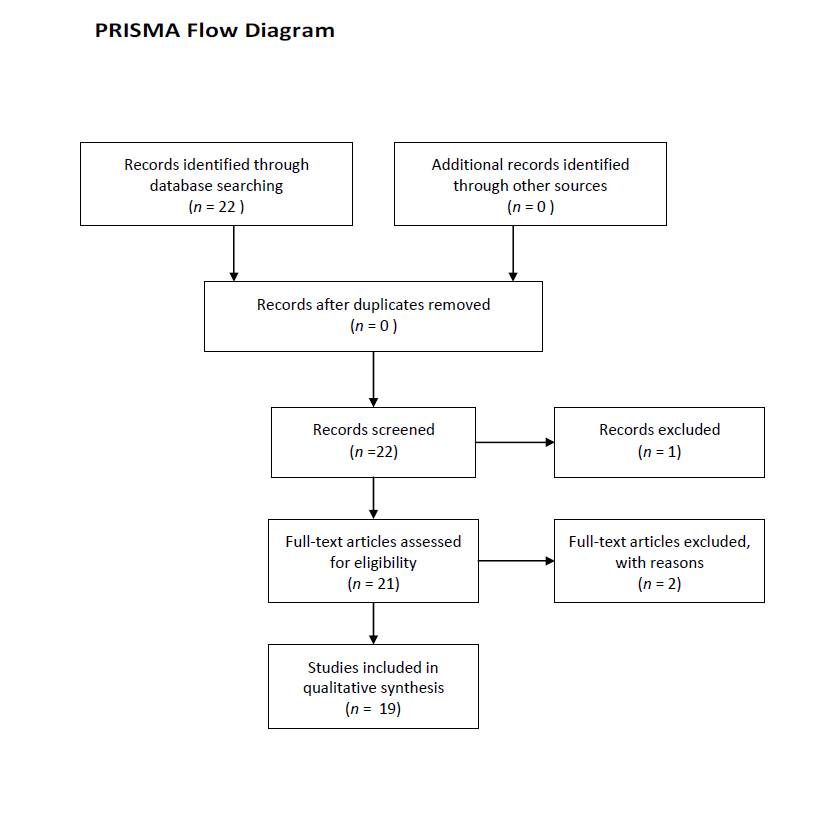 PRISMA Flow diagram
