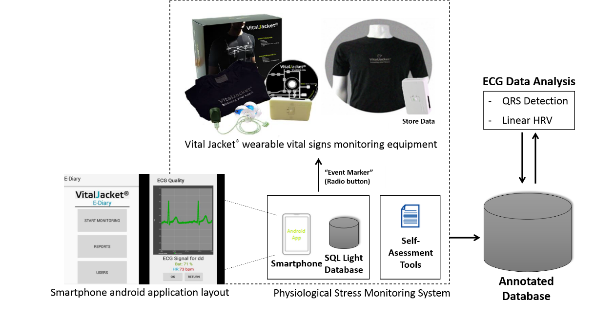 System block diagram explaining the bio-monitoring platform workflow