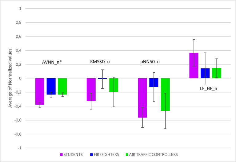 Normalized mean values for ECG-derived measures using Voss ´s et al. study
						with health population. Values of AVNN, RMSSD and pNN50 below dashed line
						are suggestive of stress. Values of LF/HF above the dashed line could also
						be suggestive of stress. *Statistical significant changes were found for
						AVNN using Kruskal Wallis test, p<0.05.